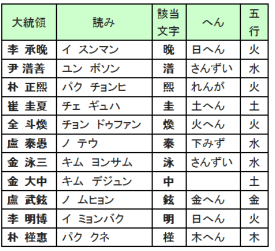 韓国人の命名法 超速修韓国語 日本人専用 スマホ版