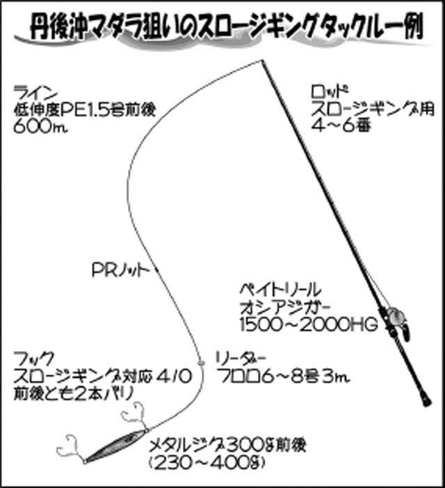 タラジギング攻略 中深海釣りで人気のタラ狙いを解説 釣り方編 Tsurinews