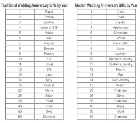 Wedding Anniversary Gifts by Year   Anniversary Symbols by  