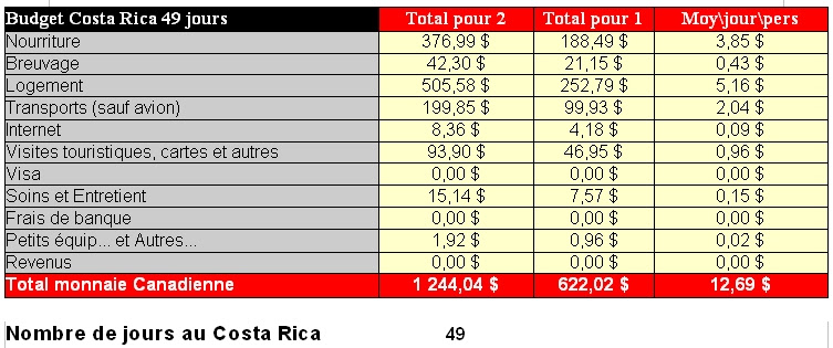 costa rica budget