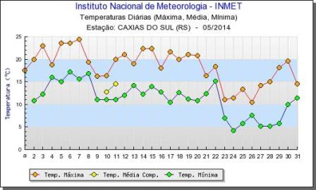 Gramado em Maio - Clima - Gramado Blog