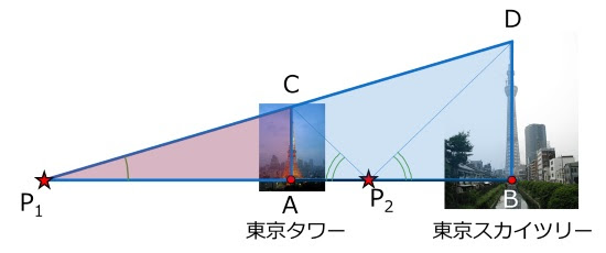 東京タワーとスカイツリーが同じ高さに見える場所を空間情報で分析 空間情報クラブ 株式会社インフォマティクス