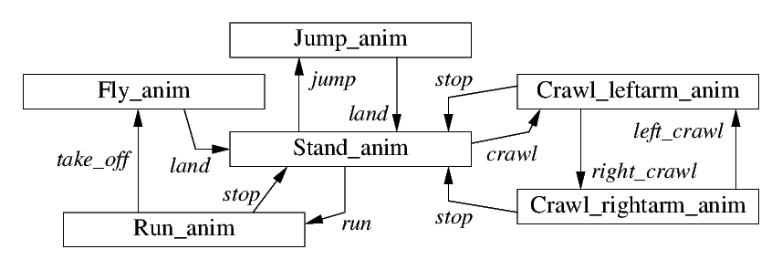 Attached Image: anim_states_edges.png