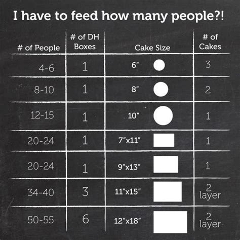 cake sizes   number  people