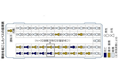 バスや乗用車で安全な座席位置は