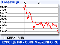 График за 3 месяца: Фунт стерлингов к Российским рублям