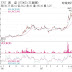 漢磊 : 漢磊 3707 外資進出 - 聚財網 wearn.com - 債券簡稱：漢磊三 債券中文名稱：漢磊先進投資控股股份有限公司國內第三次有擔保轉換公司債 發行人：國內 債券英文名稱：episil holding inc.