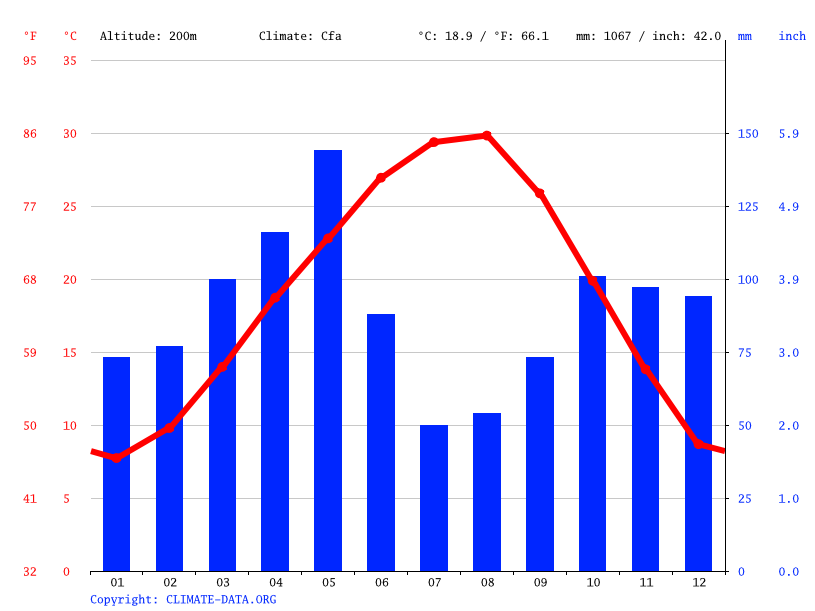 Plano climate: Average Temperature, weather by month, Plano weather