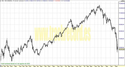HEX perspectiva en semanal (de 2 agosto 2002 a 24 octubre 2008)