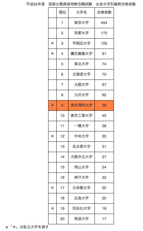 国家公務員試験総合職 13も東大がトップだね 要学院塾長のブログ