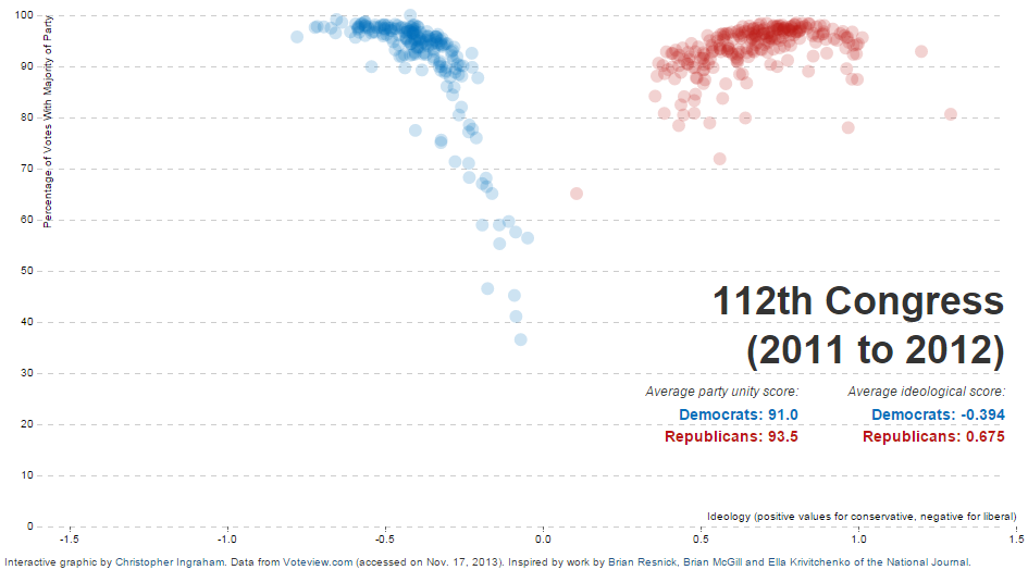 The two parties are the farthest apart they have been in American history.