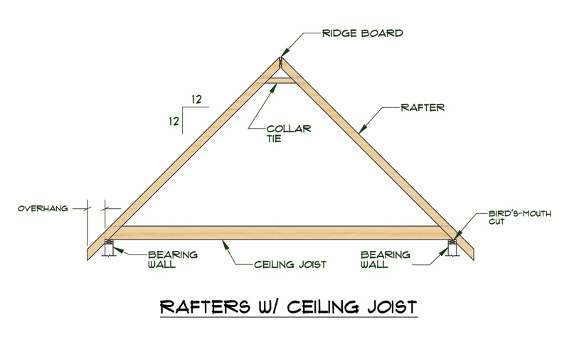 Rafters with Ceiling Joists are often used for smaller roof spans or Rafters with Ceiling Joists are often used for smaller roof spans or