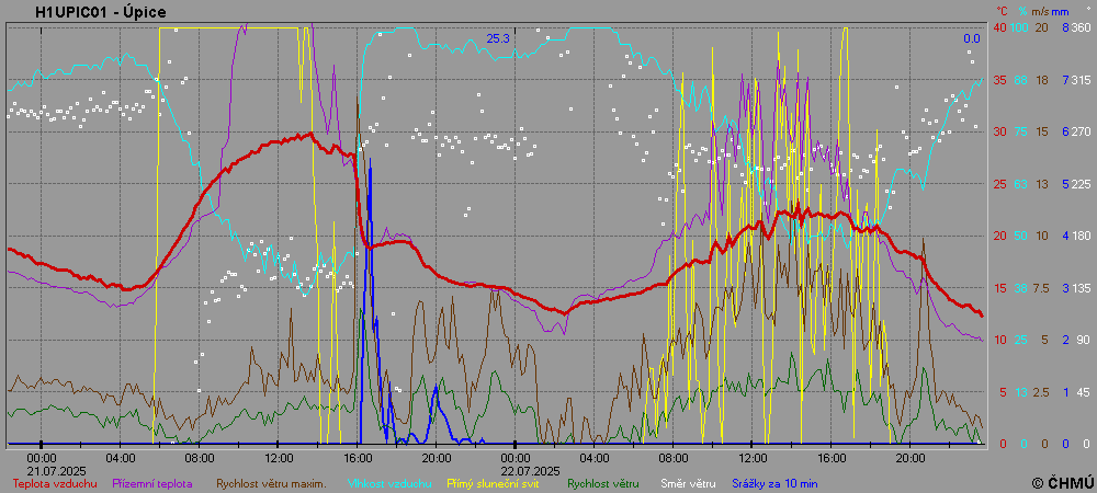 Upice weather