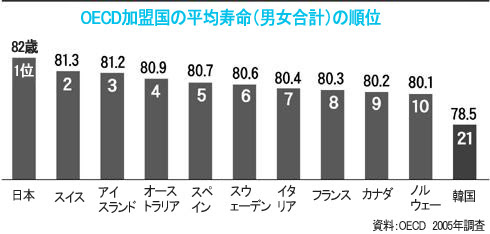 平均寿命 韓国人78 5歳 日本人歳 Checheの韓国暮らし