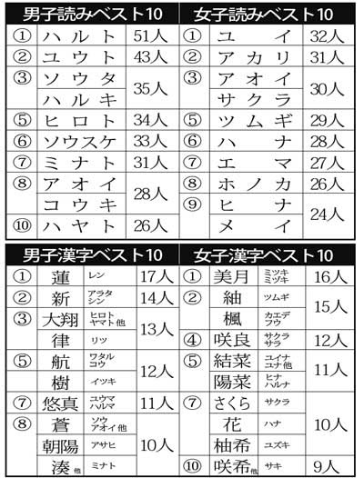 昨年度生まれた赤ちゃん 人気の名前ランキング 船橋よみうり