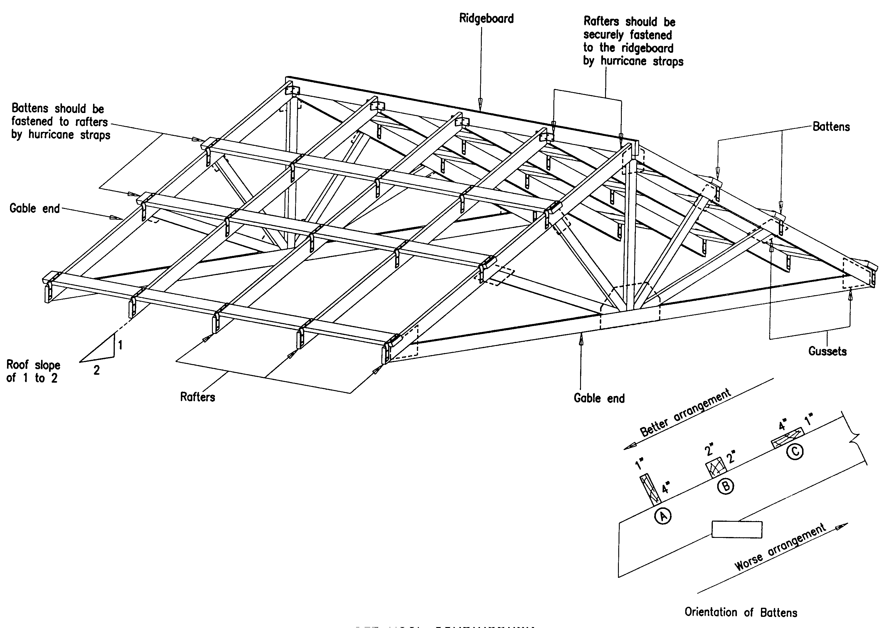 Gable Roof Construction
