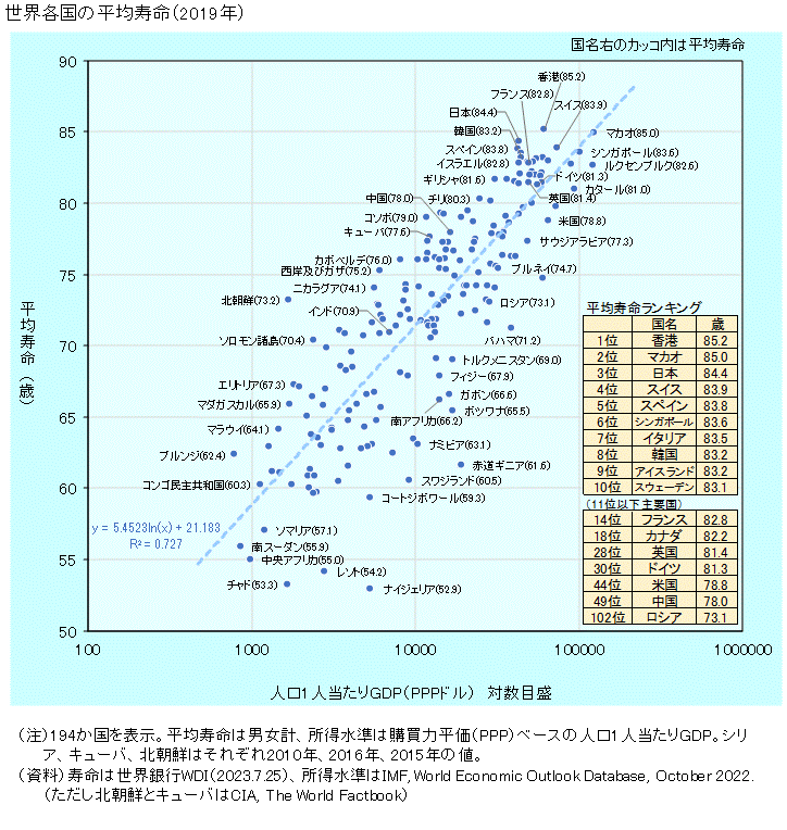 図録 世界の平均寿命ランキング
