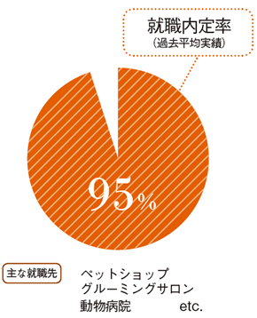 学校法人工藤学園 大分ドッググルーミング専門学校 Jkcトリマー研修機関