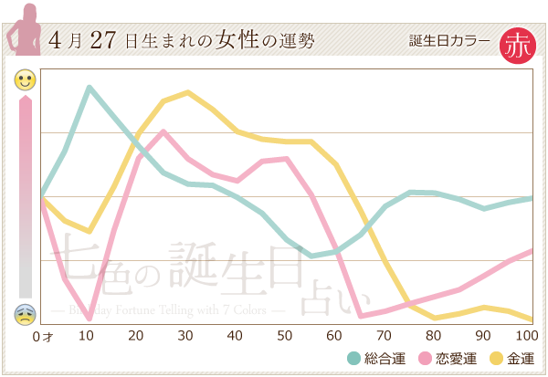 4月27日生まれのあなたの運勢 七色の誕生日占い