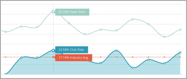 line graph of a highly competitive market image for marketing automation