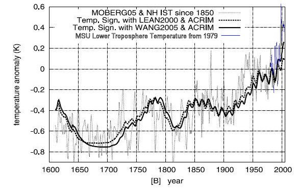 Temperature and Solar Irradiance Correlation