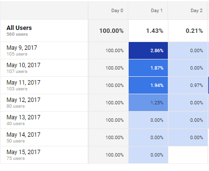 day-0-1-2-users-cohort