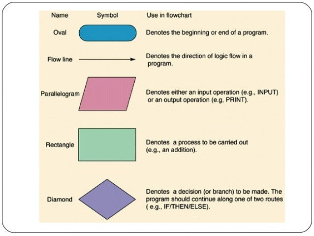 design app flowchart and 3 algorithm flowchart design app flowchart and 3 algorithm flowchart