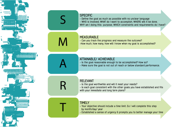Smart Cities Smart Goals Planning Vision
