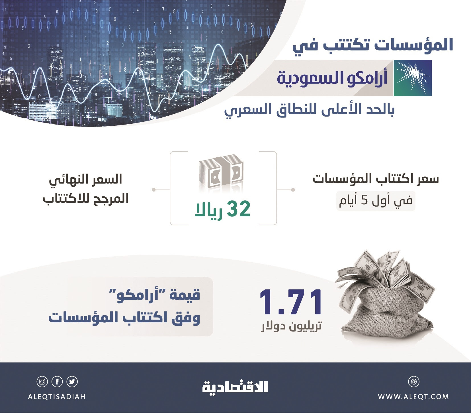 تحليل 32 ريالا السعر النهائي المرجح للسهم في اكتتاب أرامكو