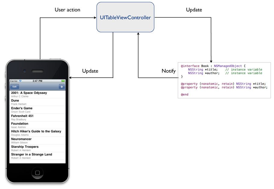 Hfx1o iOS Design Patterns: Model View Controller (Part 3)