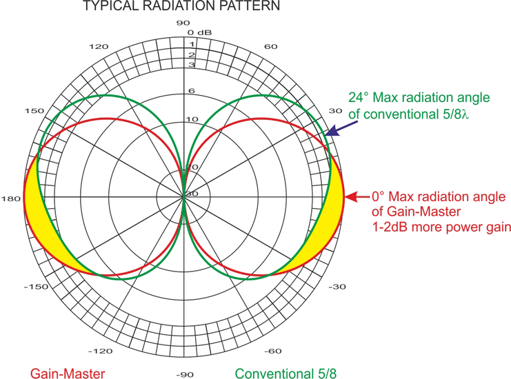 Gain-Master - Vs. conventional Antenna
