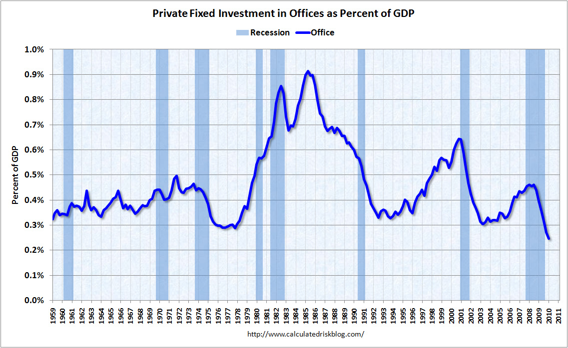 Office Investment Q1 2010