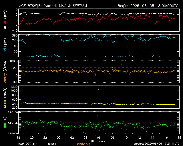 Solar Wind Data