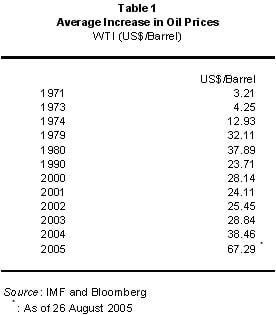 Oil Prices And Subsidies An Explanation Paultan Org