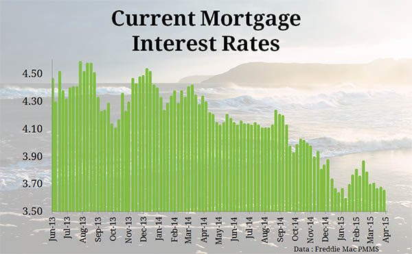 current apr for home loan