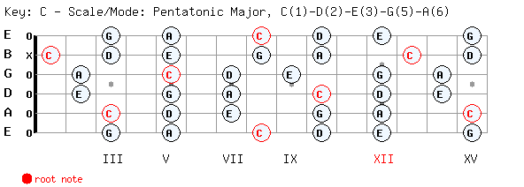 Notas Escala Pentatonica Mayor Do