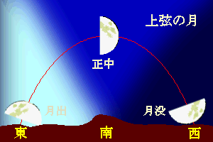 上弦の月と下弦の月はどう見える No 0215