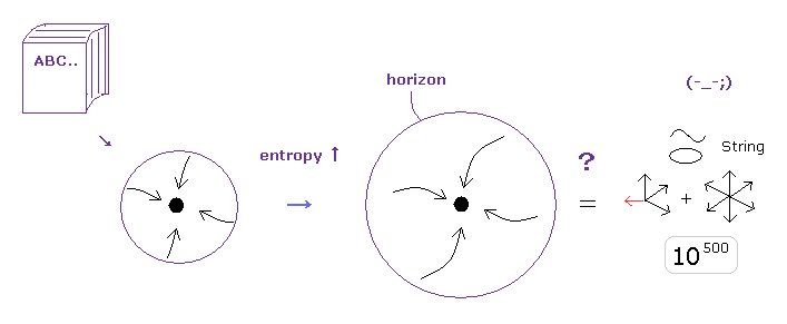 ブラックホールの情報喪失パラドックス