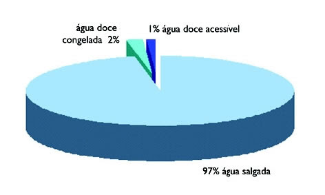 importancia del agua. a importância da água para