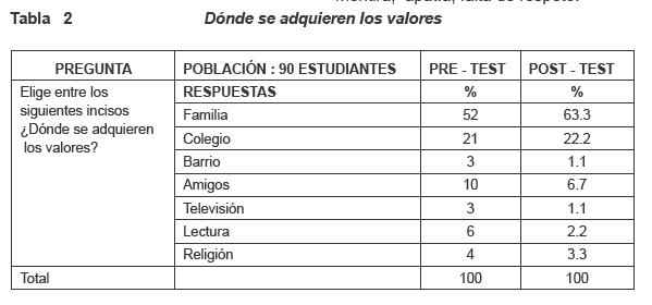 Elaboración de proyecto de vida basado en valores en estudiantes del colegio