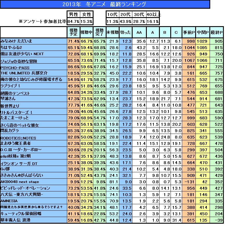アニメ最終ランキング Ner アニメまとめblog