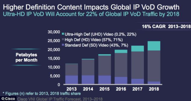 Ultra HD content is set to have a major impact on traffic by 2018, researcher believe.