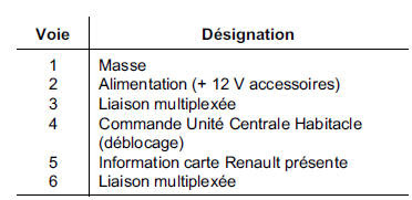 Revue technique Renault Vel Satis: Verrou électrique de colonne de