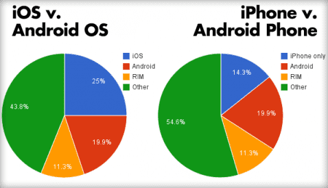 iphone versus android 478x274 Android sigue ganando terreno a su eterno rival IOS