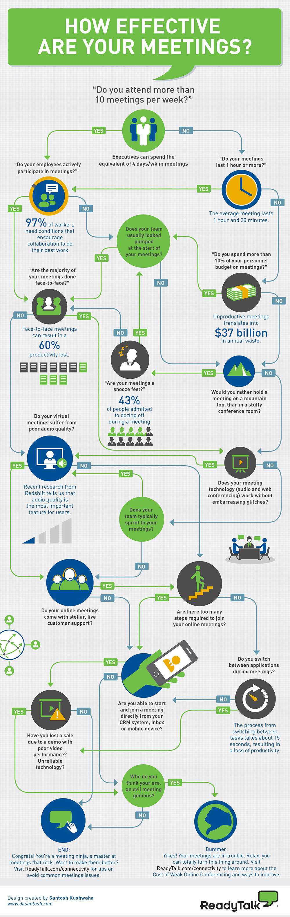 Infographic: How Effective Are Your Meetings? #infographic