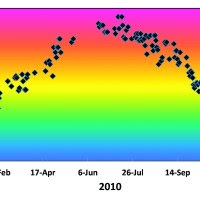 Figure 28-2 Weather data, like these solar UV measurements, are easily converted into representative sequences of musical tones.