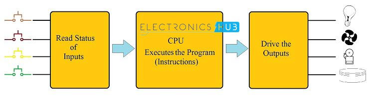 Working of PLC