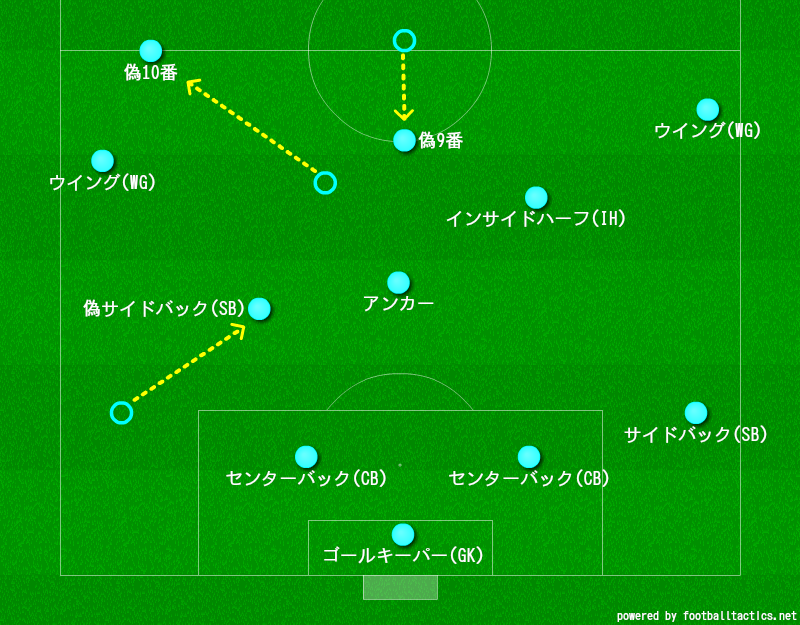 サッカーのポジション名と役割の一覧 基本知識からマイナーな呼び名まで 細かく解説します サッカー戦術分析ブログ 鳥の眼
