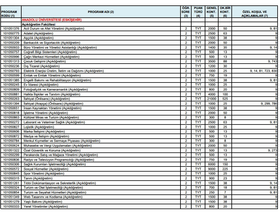 2018 2019 Acikogretim Tercihleri Taban Puanlari Ve Kontenjanlar Acikogretim Aof Ders Notlari Acikogretim Sorular