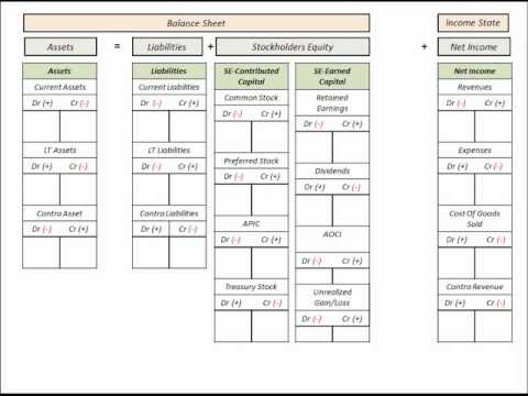 Debit Credit Balance Sheet Income Statement